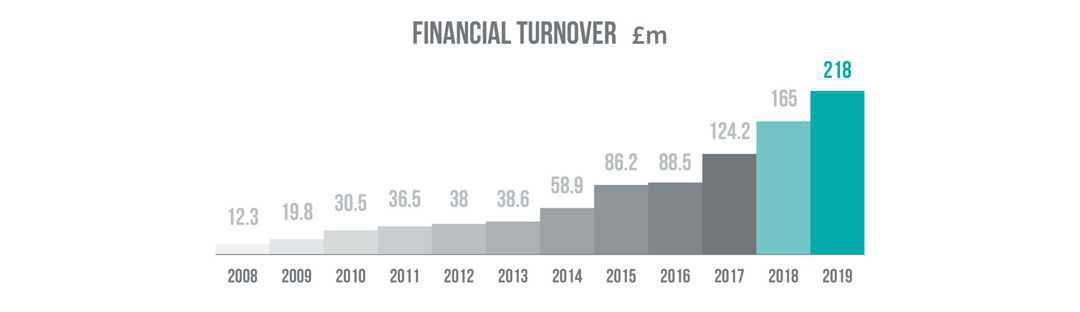 Financial turnover chart